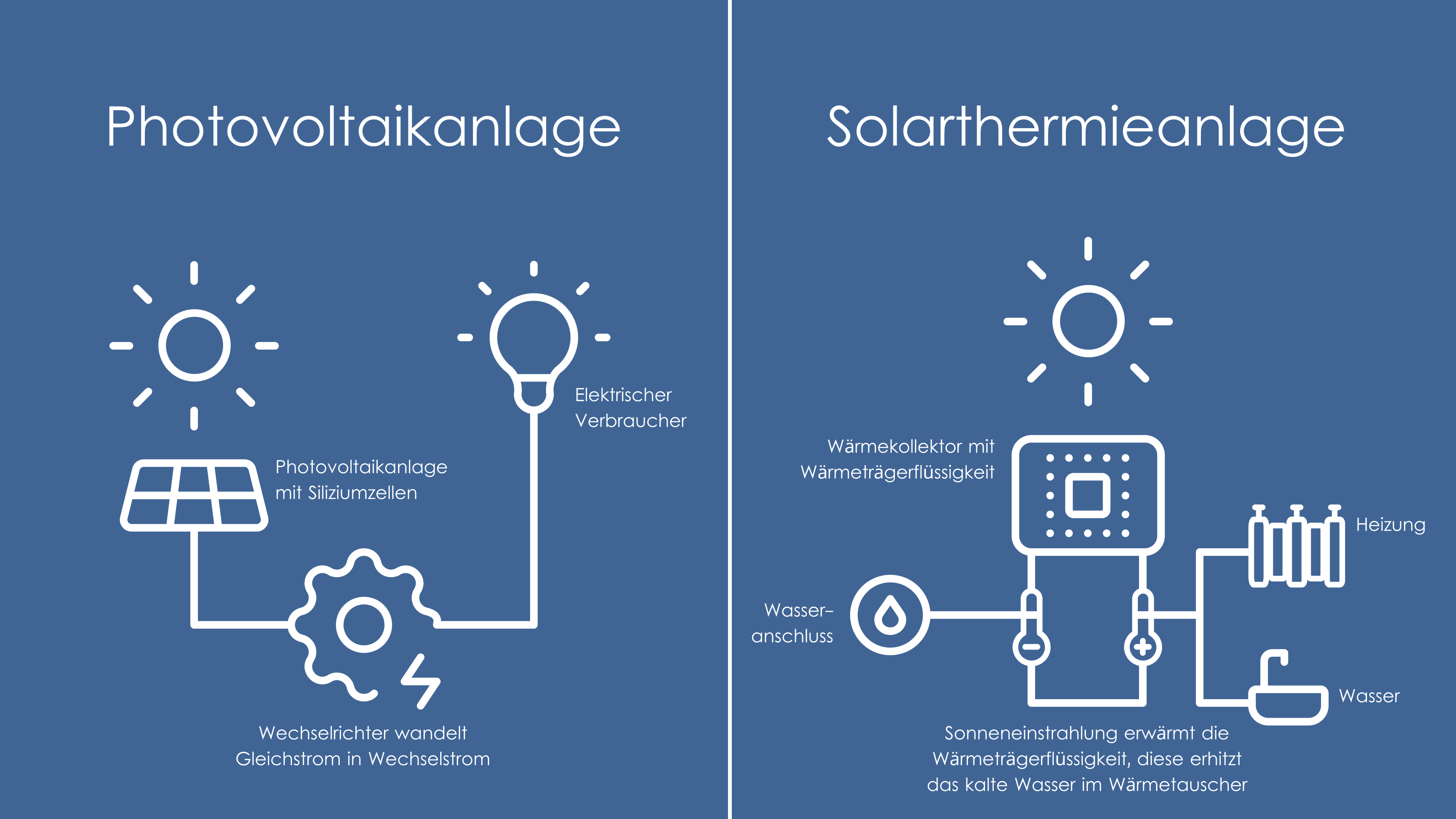 Solaranlage: Unterschied zwischen Photovoltaik und Solarthermie
